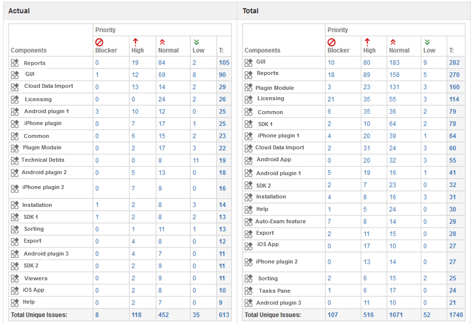 3 defect priority distribution