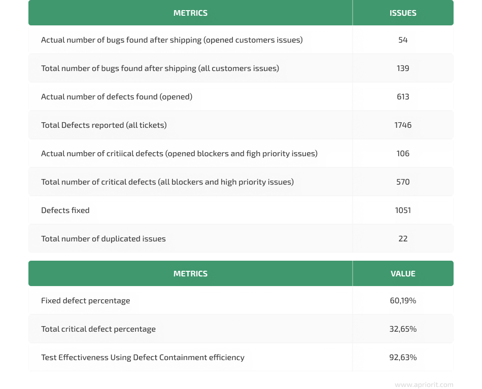 8 absolute number and efficiency metrics