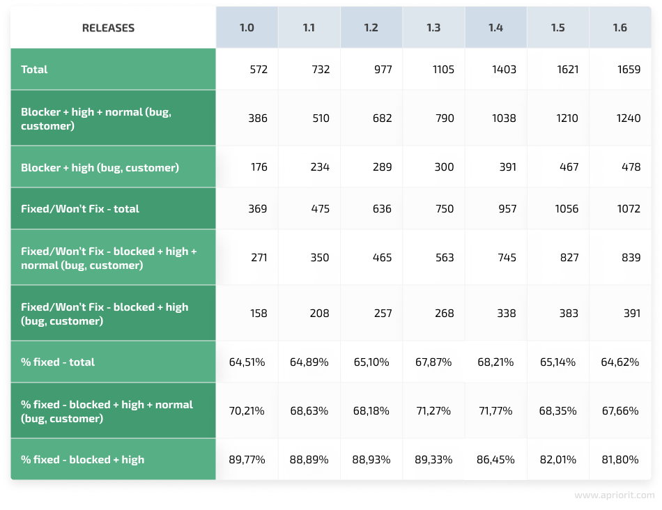 9 bugfix rate over releases