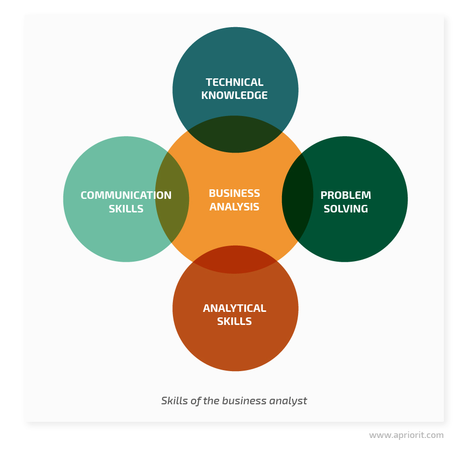 Skills of a business analyst