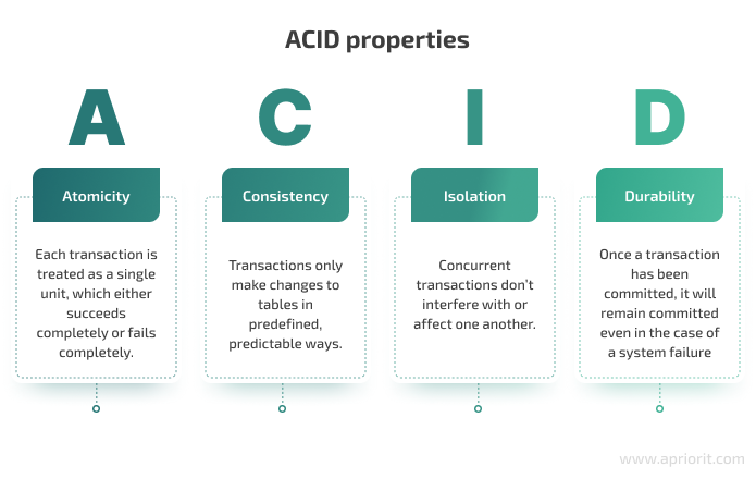 acid properties