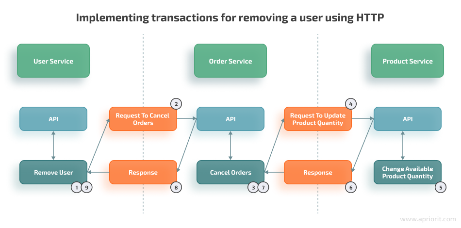 atomic transactions http method