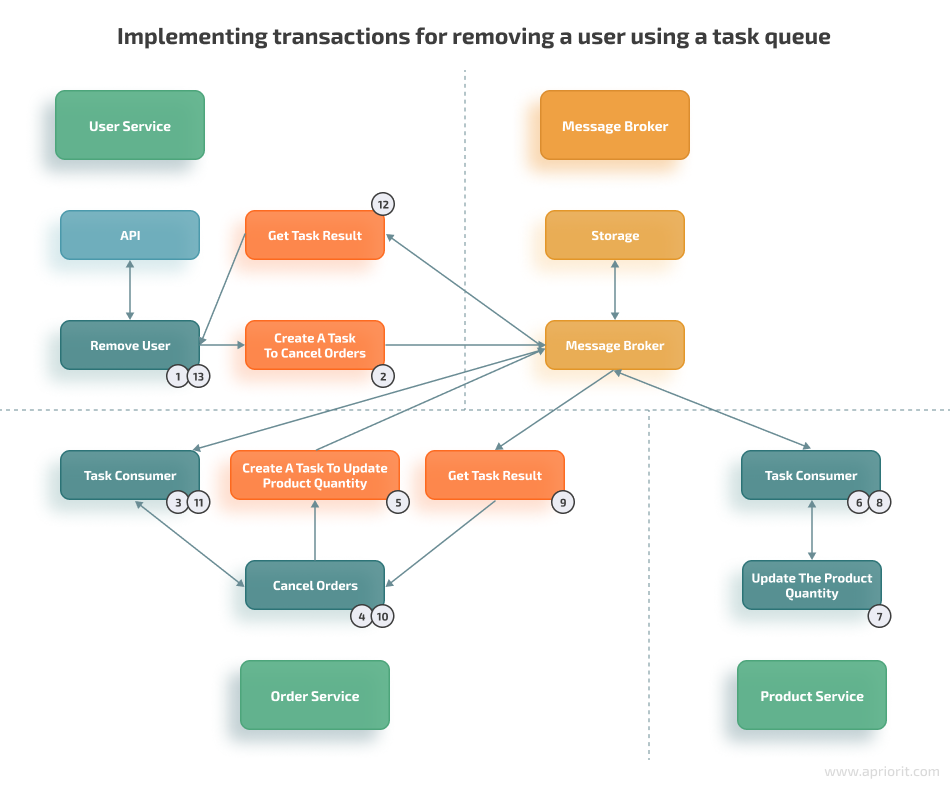 atomic transactions task queue