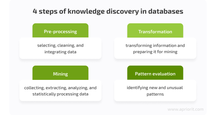 4 steps of knowledge discovery in databases