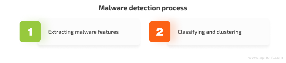 Malware detection process