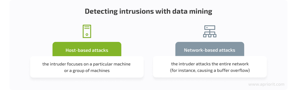 Detecting intrusions with data mining