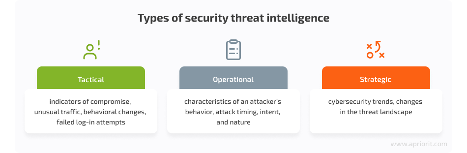 Types of security threat intelligence