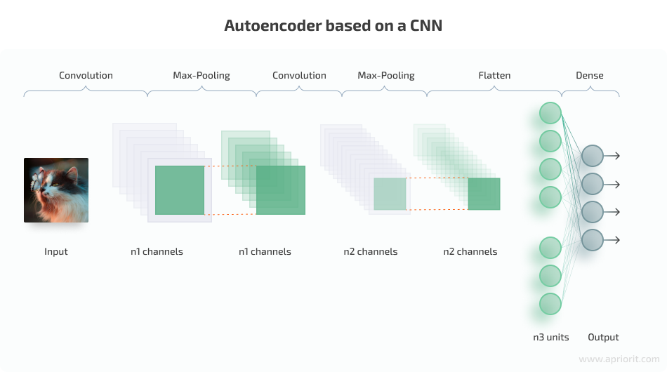 CNN-based autoencoder