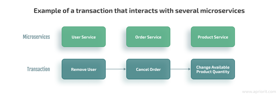 how transaction interacts with services