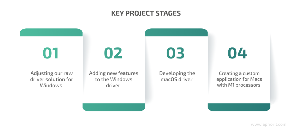 project stages
