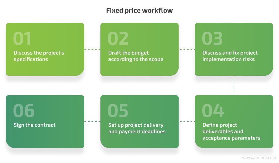 Fixed price workflow