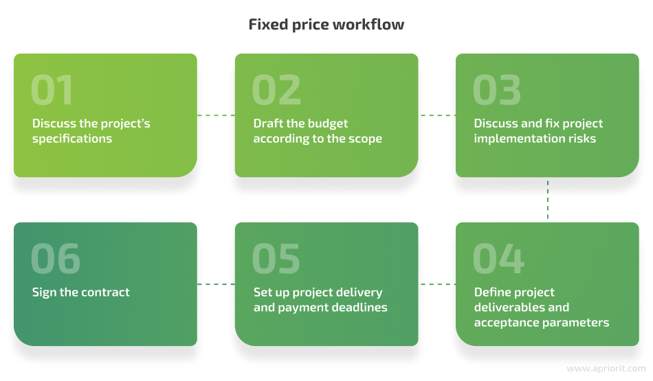 How to Choose the Outsourcing Pricing Model for Your Project: Dedicated ...