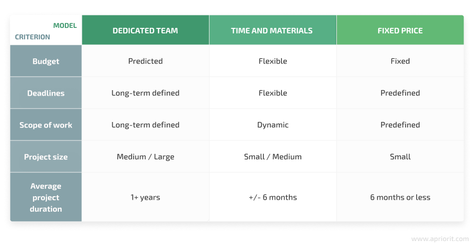 Comparison of fixed price, time and materials, and dedicated team models