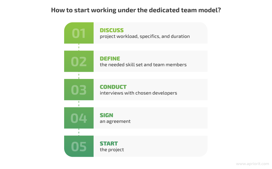 How to start working under the dedicated team model