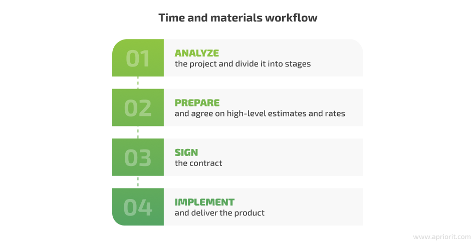 Time and materials workflow