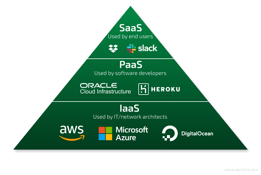 three types of cloud-based apps