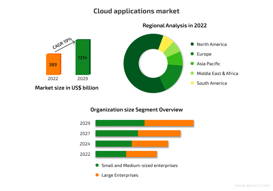 Cloud app market overview