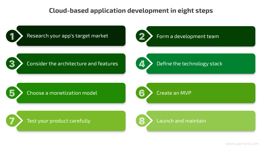 Cloud-based application development in eight steps