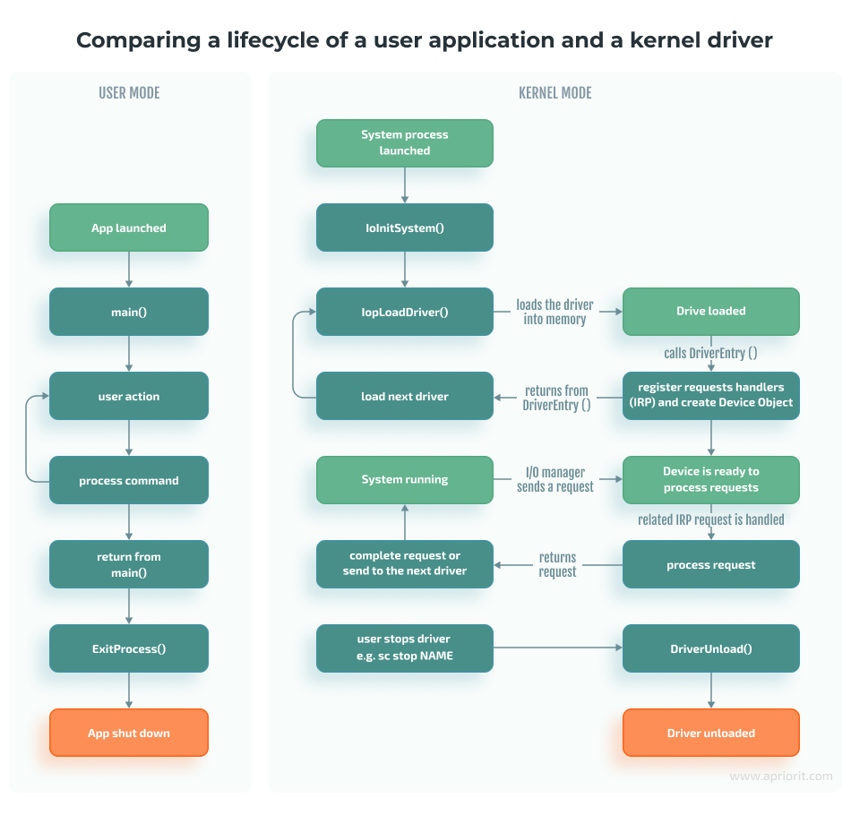 Comparing a lifecycle of a user application and a kernel driver