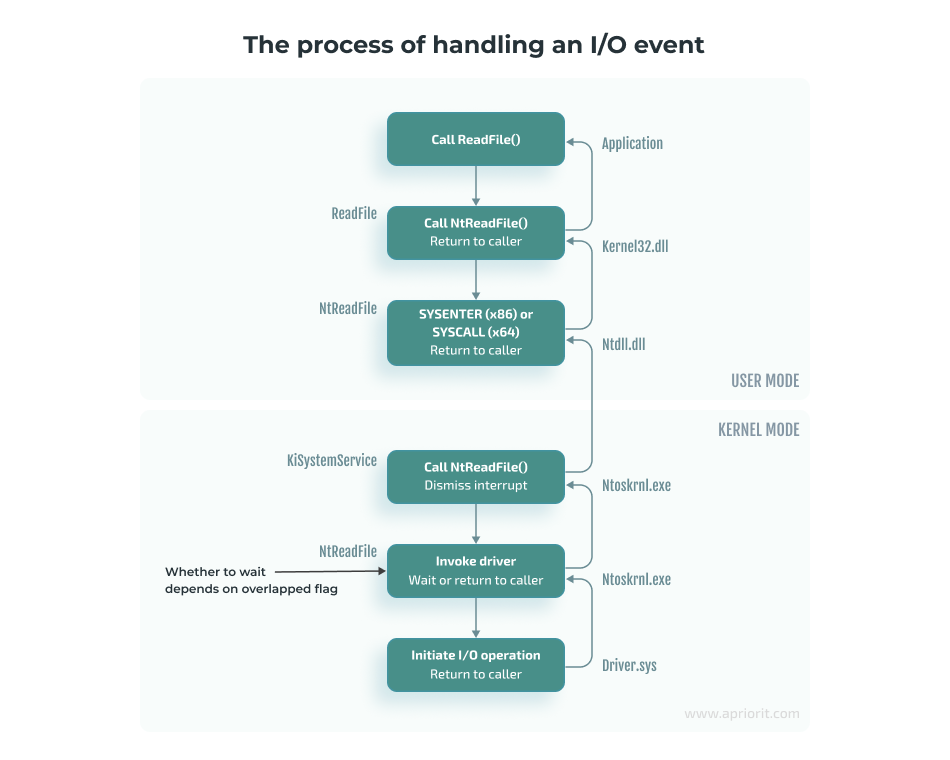 The process of handling an I/O event