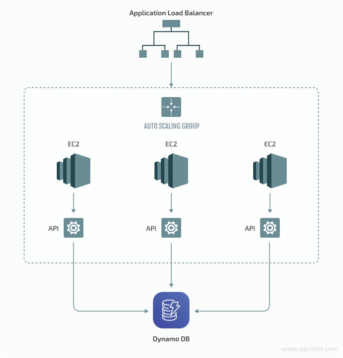 Application load balancer