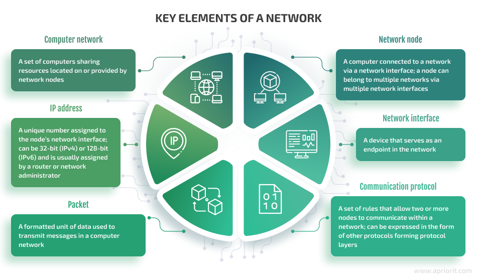 Key elements of a virtual network