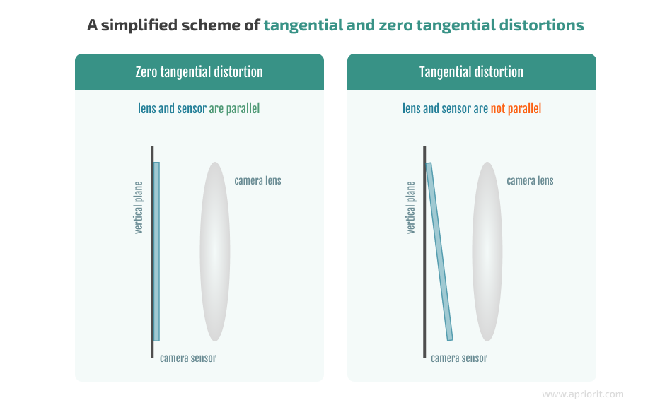 Simplified scheme of tangential and zero tangential distortions