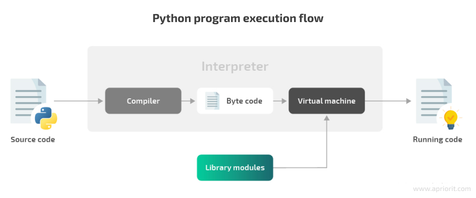 Python program execution flow