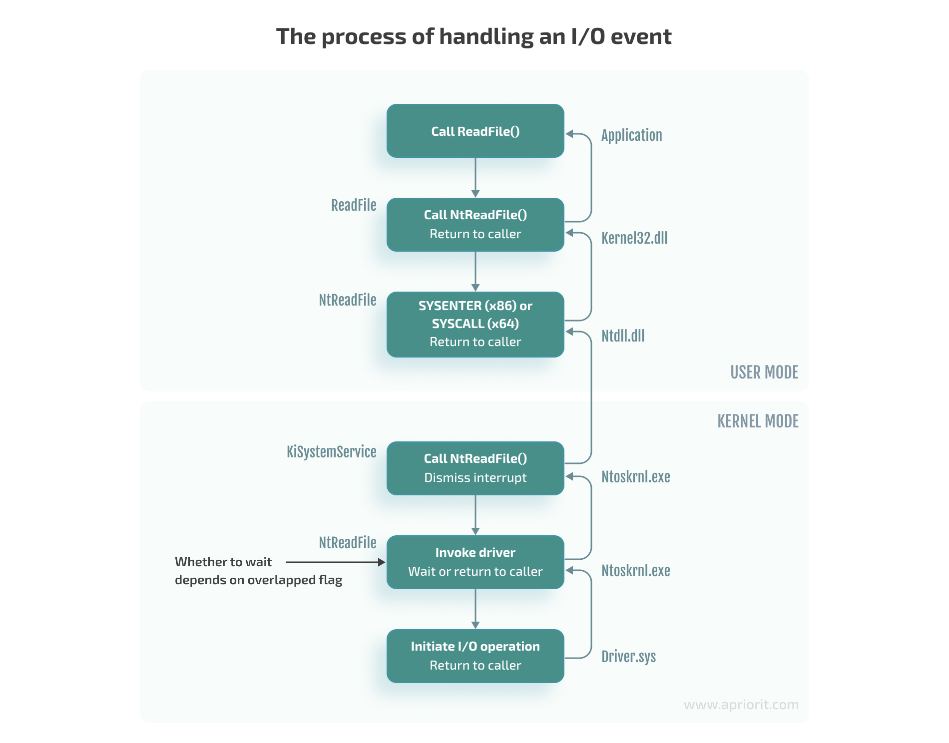 The process of handling an I/O event