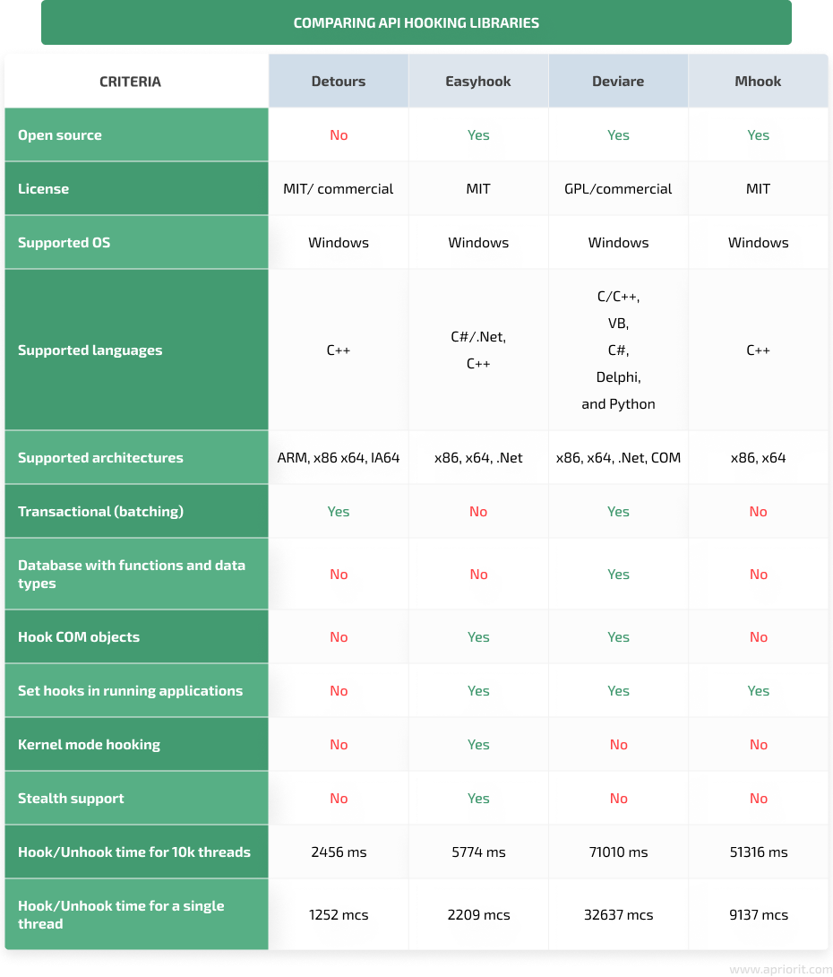 comparison of Mhook, Detours, Deviare, EasyHook