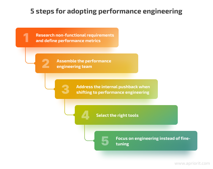 steps-for-adopting-performance-engineering
