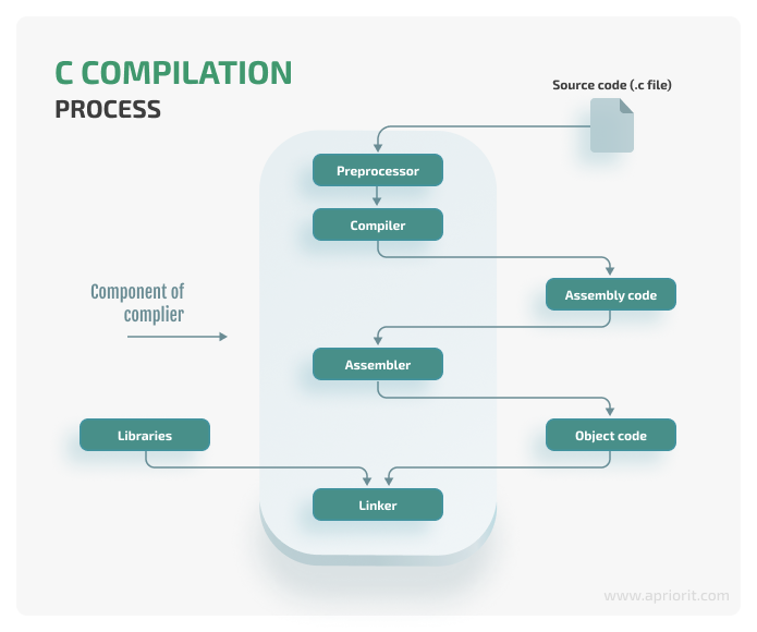 C compilation process