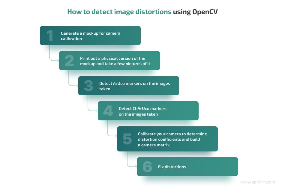How to detect image distortions using OpenCV