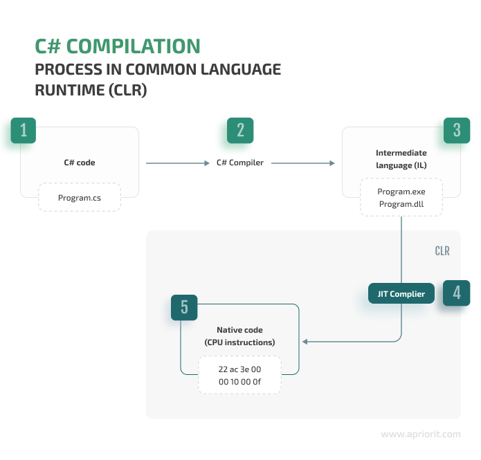 C# compilation process in Common Language Runtime (CLR)