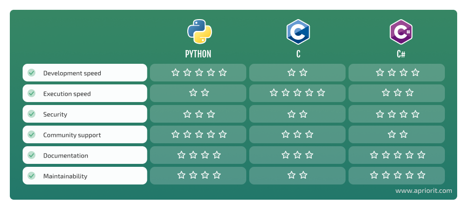 Comparing C vs Python vs C#