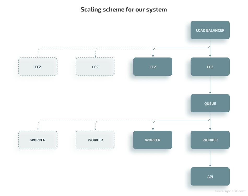 Scaling scheme for our application