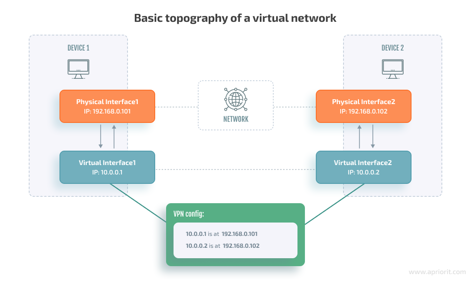 Basic topography of a virtual network