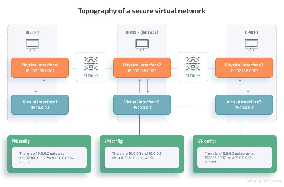 Topography of a secure virtual network