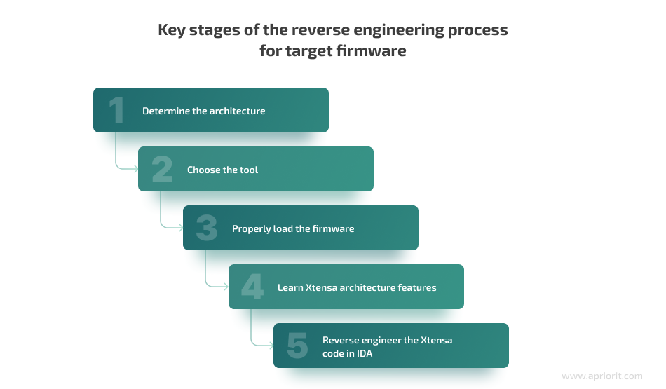 Key stages of the reverse engineering process for target firmware