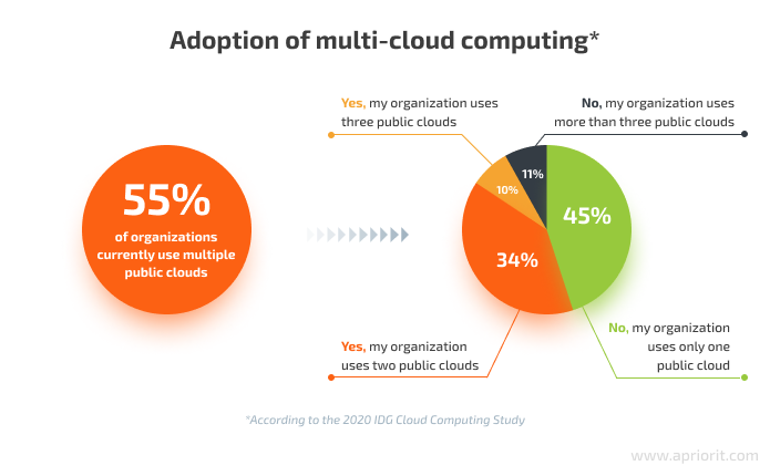 Adoption of multi-cloud computing
