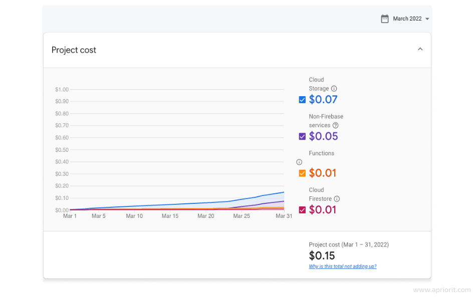 Project cost before traffic spikes