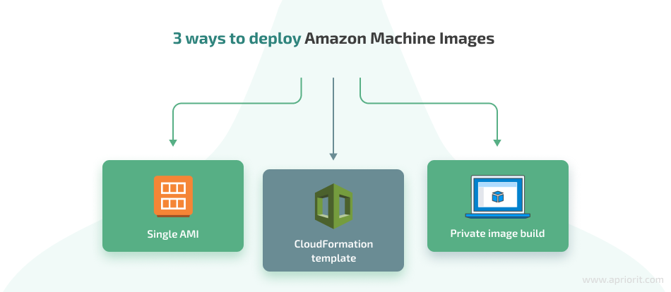 3 ways to deploy Amazon Machine Images