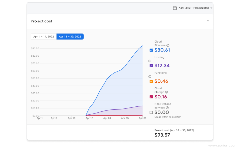 Project cost during traffic spikes