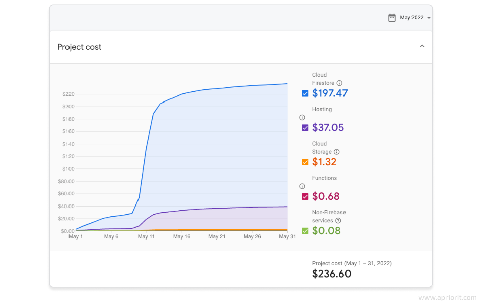 Project cost at peak periods of traffic spikes