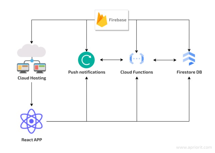 Simple project architecture based on Firebase