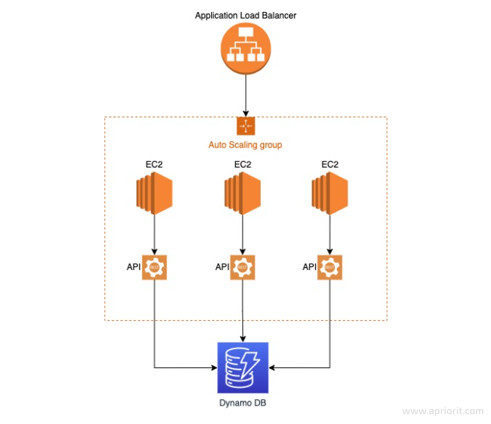 Scaling an AWS-based application with load balancing