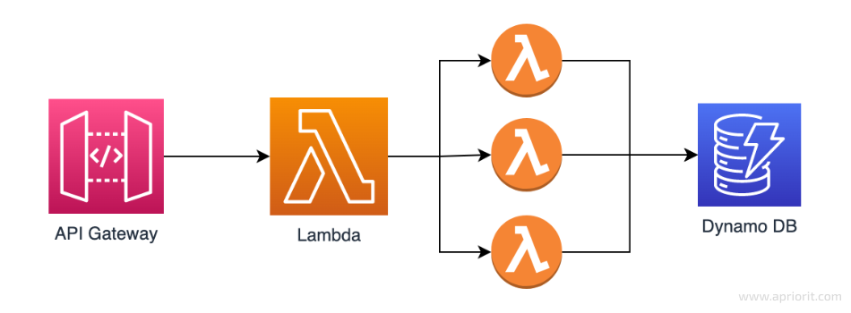 Scaling an AWS-based application with AWS Lambda