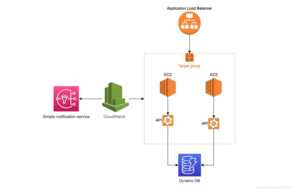 Setting up alarms to manually scale an AWS-based application