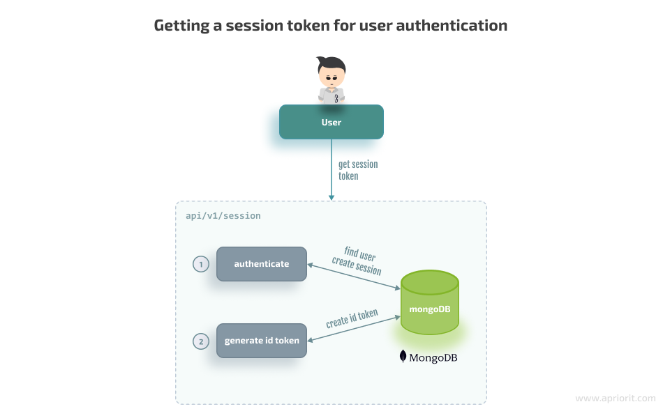 Getting a session token for user authentication
