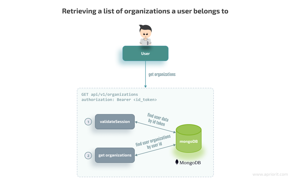 Retrieving a list of organizations a user belongs to